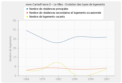 Le Villey : Evolution des types de logements